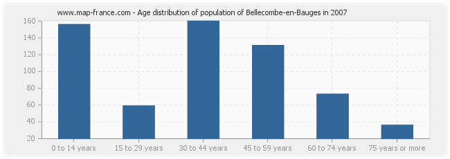 Age distribution of population of Bellecombe-en-Bauges in 2007