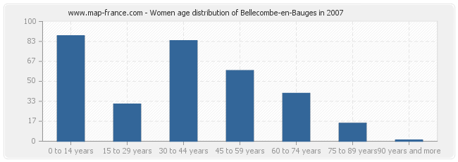 Women age distribution of Bellecombe-en-Bauges in 2007