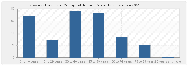 Men age distribution of Bellecombe-en-Bauges in 2007