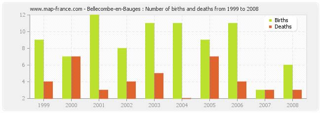 Bellecombe-en-Bauges : Number of births and deaths from 1999 to 2008