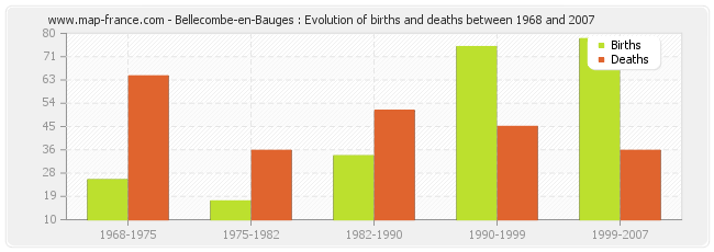 Bellecombe-en-Bauges : Evolution of births and deaths between 1968 and 2007
