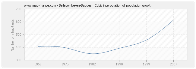 Bellecombe-en-Bauges : Cubic interpolation of population growth