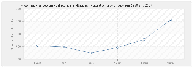 Population Bellecombe-en-Bauges