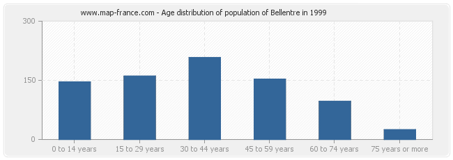 Age distribution of population of Bellentre in 1999