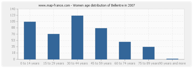 Women age distribution of Bellentre in 2007