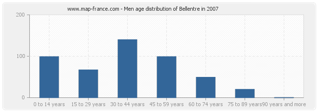 Men age distribution of Bellentre in 2007