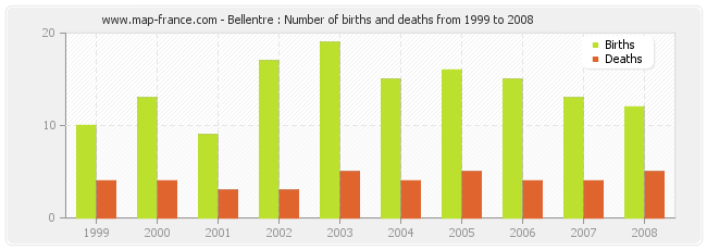 Bellentre : Number of births and deaths from 1999 to 2008
