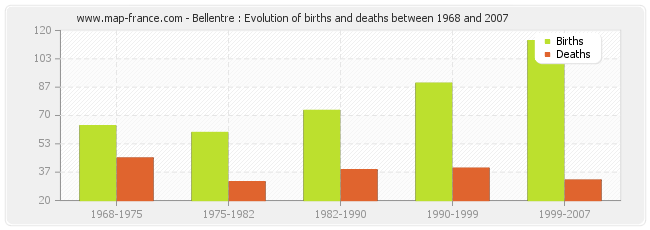 Bellentre : Evolution of births and deaths between 1968 and 2007