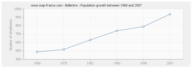 Population Bellentre