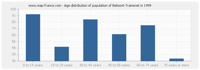 Age distribution of population of Belmont-Tramonet in 1999