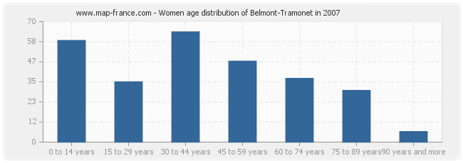 Women age distribution of Belmont-Tramonet in 2007