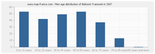 Men age distribution of Belmont-Tramonet in 2007