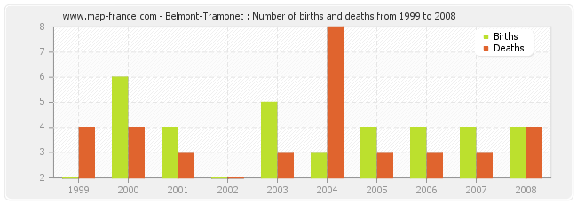 Belmont-Tramonet : Number of births and deaths from 1999 to 2008