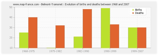 Belmont-Tramonet : Evolution of births and deaths between 1968 and 2007