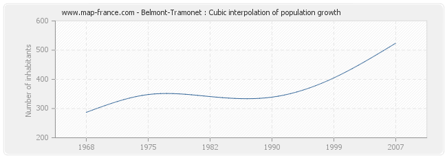Belmont-Tramonet : Cubic interpolation of population growth