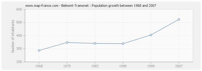 Population Belmont-Tramonet