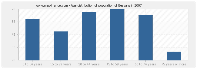 Age distribution of population of Bessans in 2007
