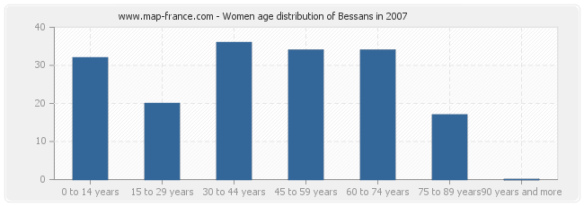 Women age distribution of Bessans in 2007