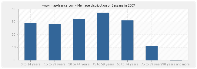 Men age distribution of Bessans in 2007