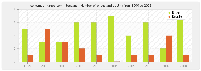 Bessans : Number of births and deaths from 1999 to 2008