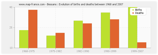 Bessans : Evolution of births and deaths between 1968 and 2007