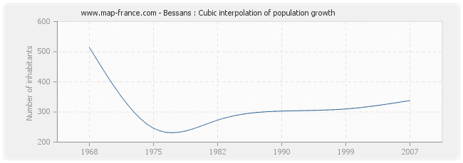 Bessans : Cubic interpolation of population growth