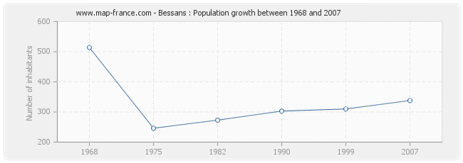 Population Bessans
