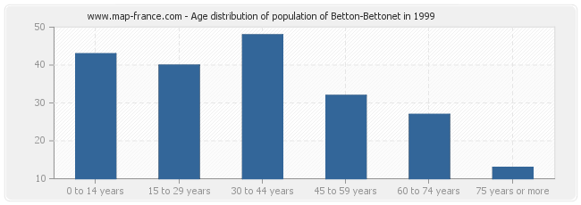 Age distribution of population of Betton-Bettonet in 1999