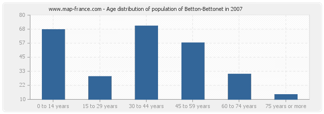 Age distribution of population of Betton-Bettonet in 2007