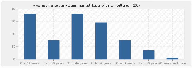 Women age distribution of Betton-Bettonet in 2007