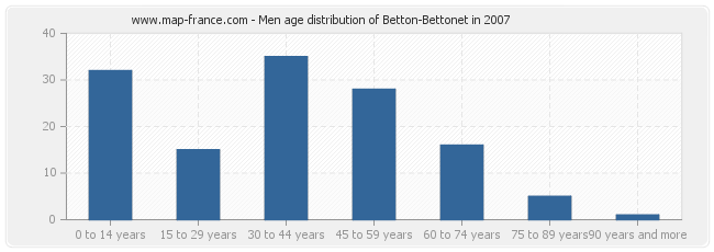 Men age distribution of Betton-Bettonet in 2007