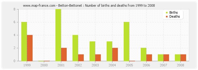Betton-Bettonet : Number of births and deaths from 1999 to 2008