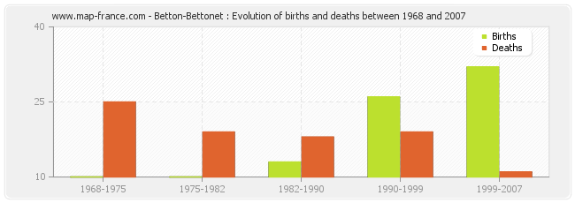 Betton-Bettonet : Evolution of births and deaths between 1968 and 2007