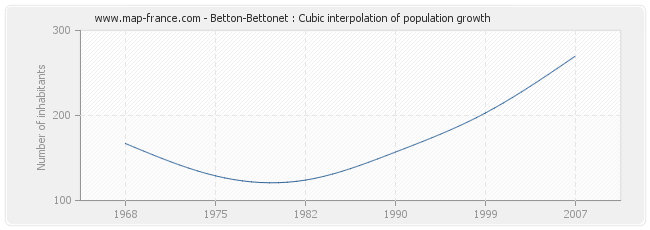 Betton-Bettonet : Cubic interpolation of population growth