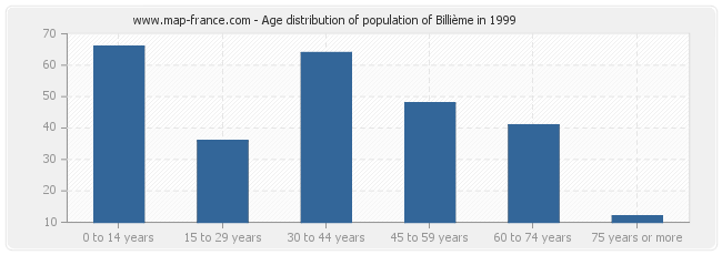 Age distribution of population of Billième in 1999