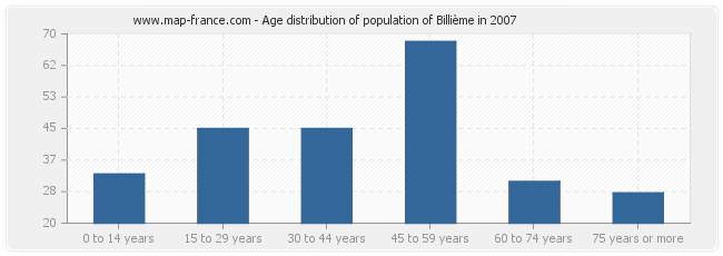 Age distribution of population of Billième in 2007