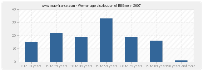 Women age distribution of Billième in 2007