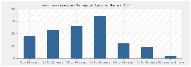 Men age distribution of Billième in 2007