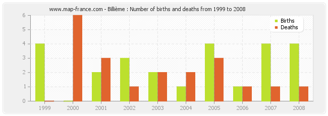 Billième : Number of births and deaths from 1999 to 2008