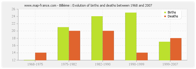 Billième : Evolution of births and deaths between 1968 and 2007