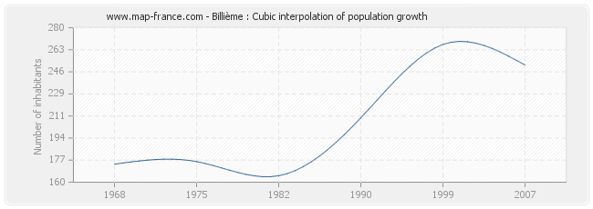 Billième : Cubic interpolation of population growth