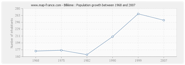 Population Billième