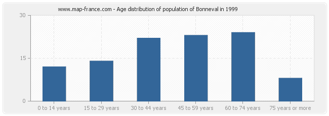 Age distribution of population of Bonneval in 1999