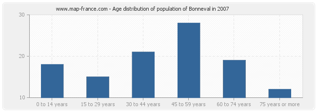 Age distribution of population of Bonneval in 2007