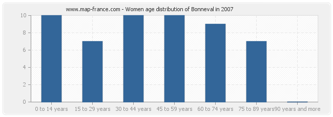 Women age distribution of Bonneval in 2007