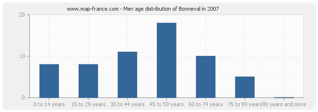 Men age distribution of Bonneval in 2007