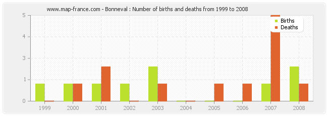 Bonneval : Number of births and deaths from 1999 to 2008