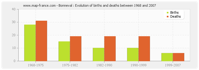 Bonneval : Evolution of births and deaths between 1968 and 2007