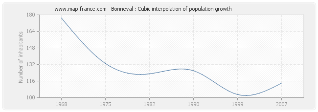 Bonneval : Cubic interpolation of population growth