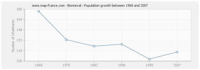 Population Bonneval